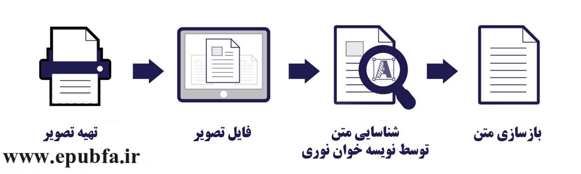 دوره آموزش نویسه‌خوان هوشمند-تبدیل PDF به Word آنلاین- تبدیل عکس به متن-تبدیل تصویر به متن-تعرفه سامانه ocr -ایپابفا ارشیو قصه و داستان